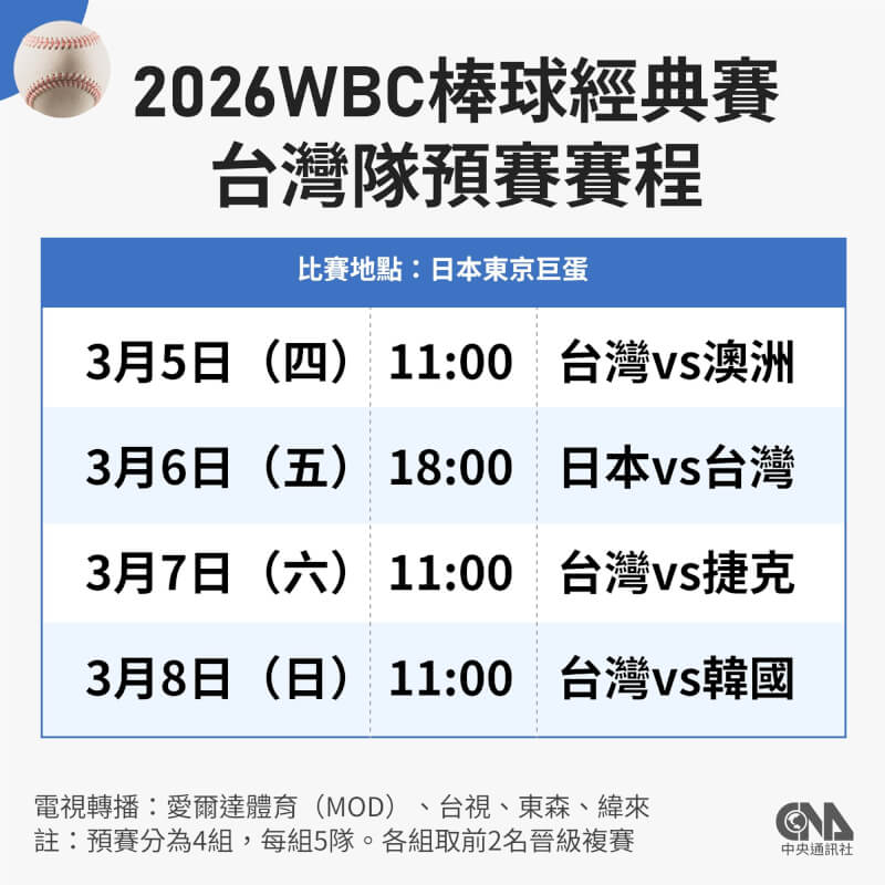 2026經典賽台灣隊預賽分在C組，5日起在日本東京巨蛋與澳洲、日本、捷克、韓國對戰，分組戰績前2名隊伍可晉級在美國邁阿密舉辦的複賽。（中央社製圖）