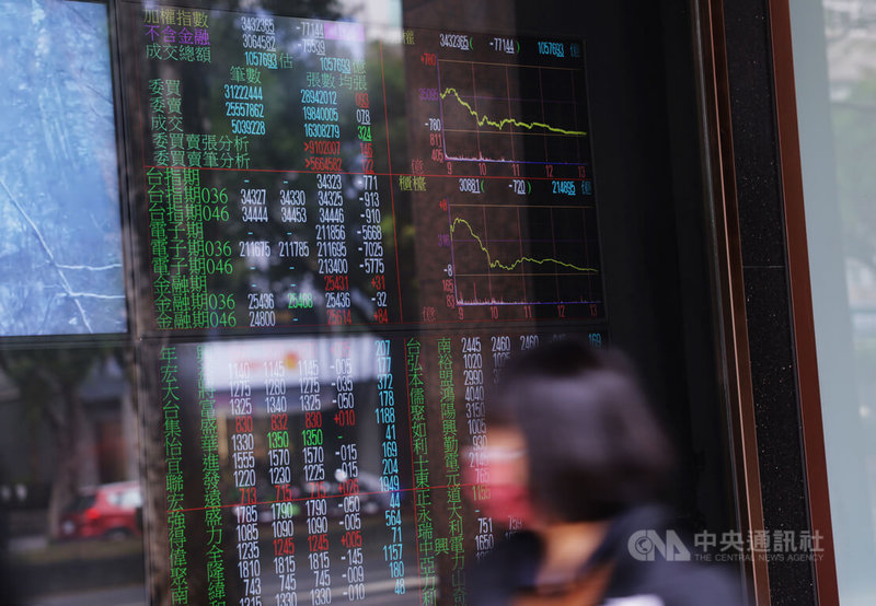 在中東衝突升溫及美國科技股回檔影響下，台股3日開高震盪，盤中指數急殺失守5日均線約34989點，記憶體成重災區，指數終場收在最低34323.65點，下跌771.44點，跌幅2.2%，成交金額新台幣1兆576.93億元為歷史次高。中央社記者裴禛攝　115年3月3日