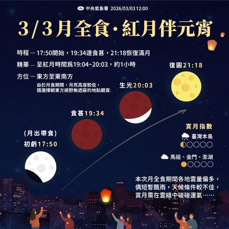 氣象署表示，3日元宵節上半夜水氣稍減，若幸運仍有機會在雲縫間瞥見月亮。（圖取自facebook.com/cwa.weather）