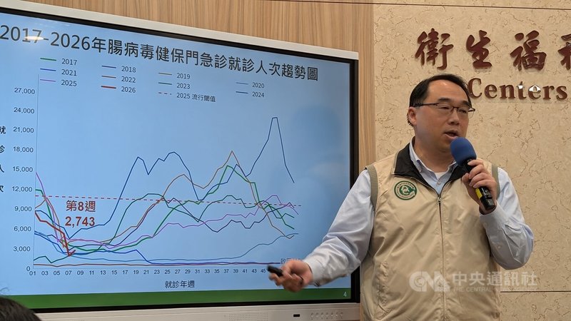 衛生福利部疾病管制署疫情中心主任郭宏偉3日在例行疫情週報表示，今年累計2例腸病毒感染併發重症確定病例，與2022年至2025年同期介於0至2例相當。中央社記者曾以寧攝 115年3月3日