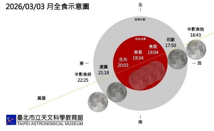 (圖取自台北市立天文館網頁tam.gov.taipei)