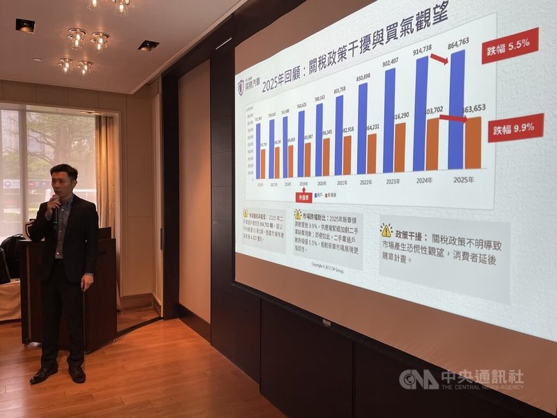 中古車商棋勝汽車4日表示，美製進口車零關稅對台灣二手車市影響有限，預期原本壓抑的購車需求將釋放，今年中古車交易量將隨著換車意願提升。 中央社記者鍾榮峰攝 115年3月4日