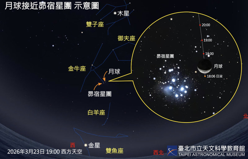 台北天文館說，23日天黑後至晚上9時許，月球與金牛座的昴宿星團將同時出現於西方夜空，相距僅約1度、共構特殊美景，可搭配雙筒望遠鏡觀察星團中簇集的星點。（台北天文館提供）中央社記者楊淑閔傳真  115年3月4日