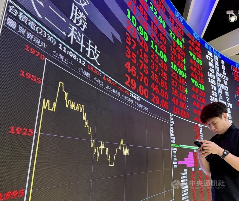 台股5日早盤飆漲1490.8點創史上盤中第2大漲點後，短線賣壓浮現，盤中漲點收斂至600多點，上下震盪846點，終場台股上漲844.06點，收33672.94點，創歷史第5大單日收盤漲點。中央社記者王飛華攝　115年2月5日