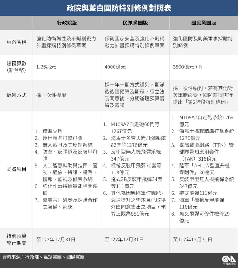 行政院版、民眾黨團版、國民黨團版國防特別條例對照表。（中央社製圖）