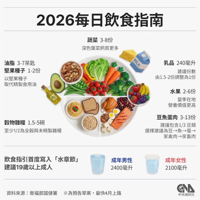 國健署預告新版飲食指引草案，強調蔬果要吃更多、水喝更多，乳品類調整為每天1份，最快4月上路。（中央社製圖）