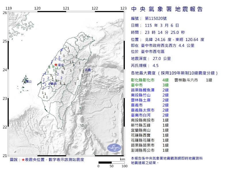 台中6日深夜發生芮氏規模4.5地震，震央位於台中市西屯區、地震深度27公里，彰化縣最大震度4級、台中市震度3級。（圖取自中央氣象署網頁cwa.gov.tw）