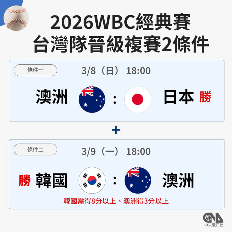 2026經典賽C組預賽台灣隊戰績2勝2敗，需滿足2條件才可以晉級複賽。（中央社製圖）