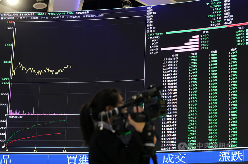 中東情形持續緊張，油價飆漲，台股9日早盤開低重挫逾2000點，台積電早盤跌120元回測1770元，創台積電單日最大跌點紀錄，鴻海、台達電等權值股同步大跌逾7%。中央社記者裴禛攝　115年3月9日