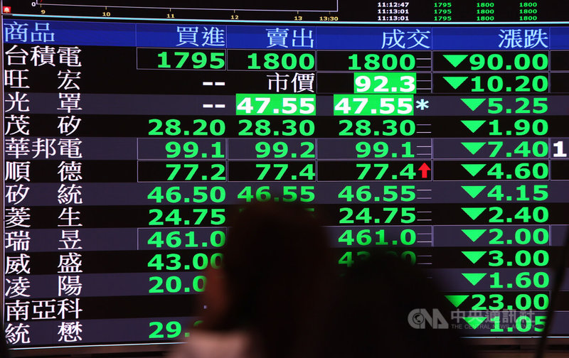 市場對中東局勢疑慮升高,台股9日早盤開低重挫逾2000點,晶圓代工廠台積電股價走勢疲弱,早盤滑落至1770元,摜破月線關卡,下挫120元,創下歷史最大跌點,市值降至新台幣45.9兆元。中央社記者裴禛攝 115年3月9日