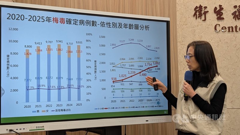 疾管署疫情中心副主任李佳琳10日說明，2025年梅毒新增9935例，較2024年的9737例略升2%；其中15至24歲年輕族群梅毒病例數新增1892例，較2024年1754例上升8%。中央社記者曾以寧攝  115年3月10日