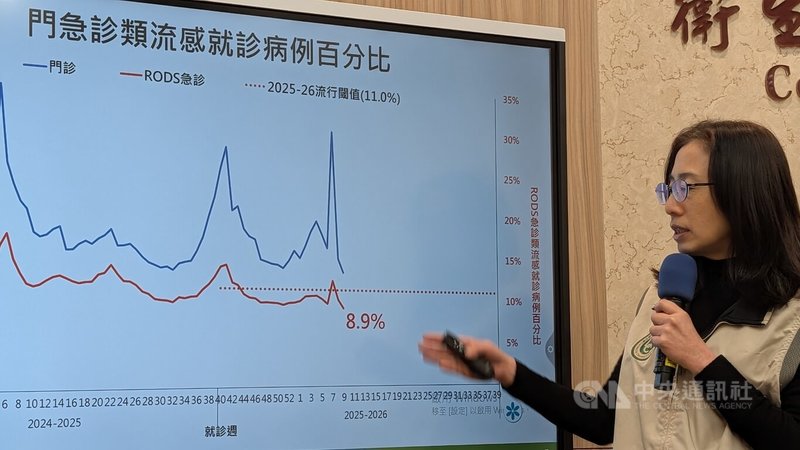 衛生福利部疾病管制署疫情中心副主任李佳琳10日在例行疫情週報表示，國內第9週類流感門急診就診計8萬2187人次，較前1週下降14.7%。中央社記者曾以寧攝 115年3月10日