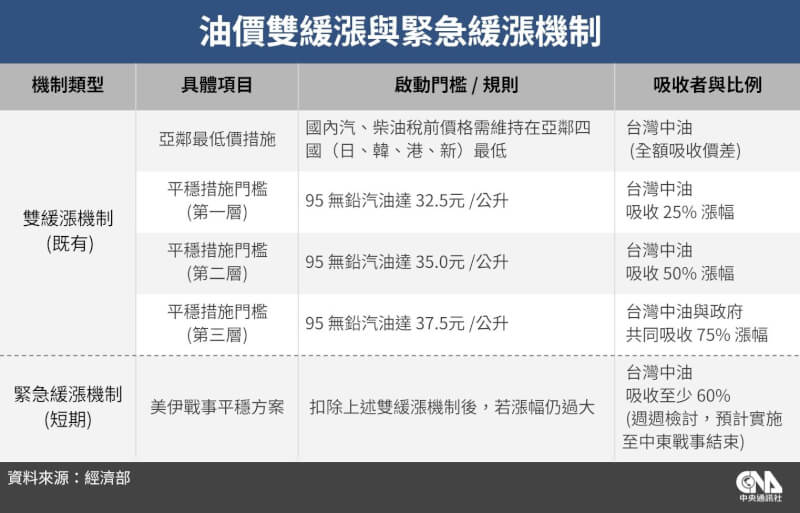 油價雙緩漲與緊急緩漲機制。（中央社製圖）