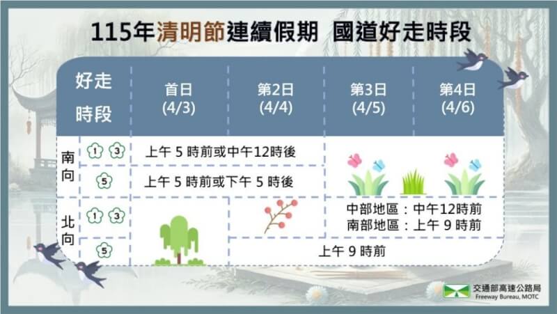 清明連假為4月3日到4月6日，共有4天，高公局預估南向車流集中於第1到2日、北向車流集中於第3到4日。（圖取自高公局網頁freeway.gov.tw）
