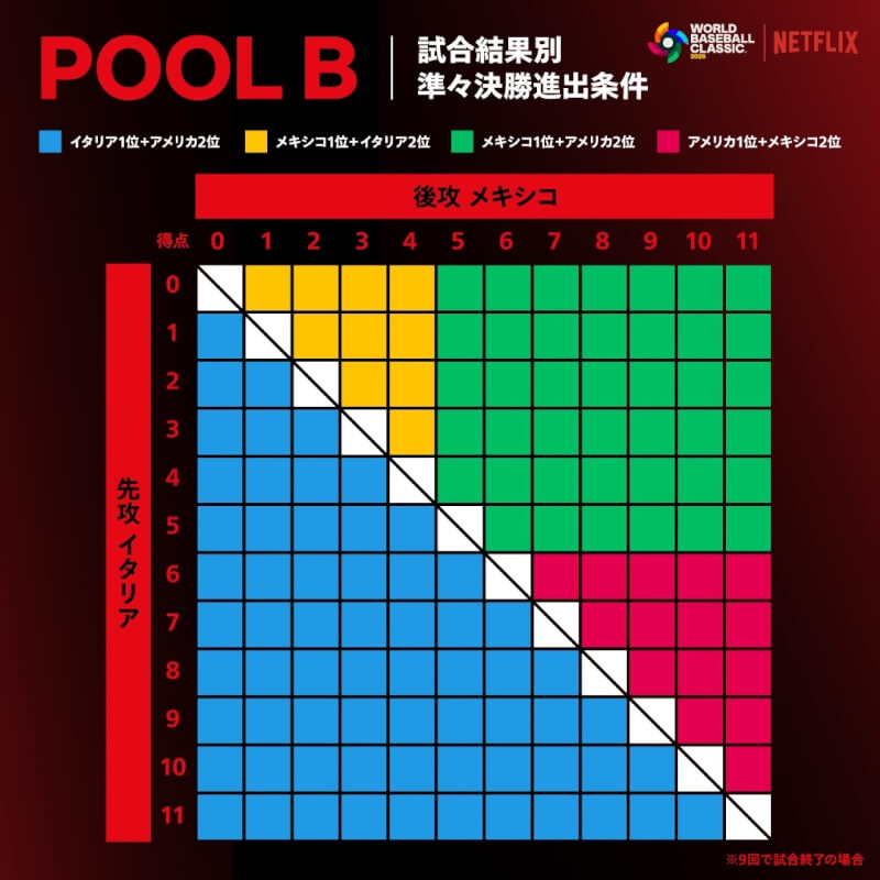 美國隊經典賽B組預賽繳出3勝1敗成績，陷入「靠運氣」才能晉級的窘境。日本獨家轉播單位Netflix在IG貼出4色晉級單，教觀眾快速看懂在各種不同結果下哪一隊能晉級。（圖取自instagram.com/netflixjpsports）