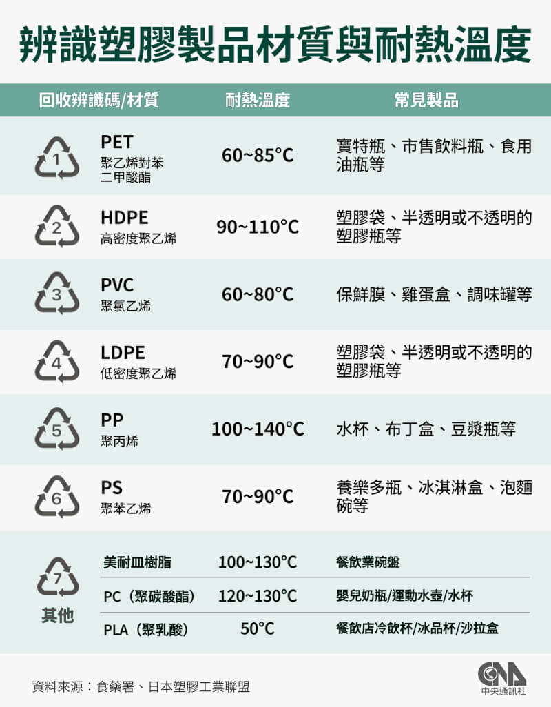 民眾可依照塑膠製品外觀所標示的回收辨識碼，分辨常見塑膠與耐熱溫度。（中央社製圖）