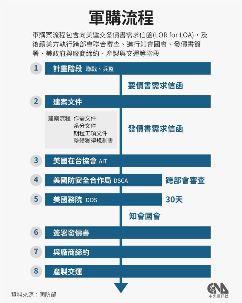 立法院會13日通過，若美方發價書明文公布的拖式、標槍飛彈續購、M109A7自走砲及海馬士多管火箭飛彈系統等4項對美軍購案簽約期程屆至之前，尚未完成相關預算審議，授權行政院先行與美方簽署發價書。（中央社製圖）