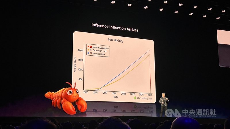 輝達（NVIDIA）執行長黃仁勳16日在GTC宣布推出企業級「養龍蝦」AI代理平台NemoClaw。中央社記者張欣瑜聖荷西攝　115年3月17日