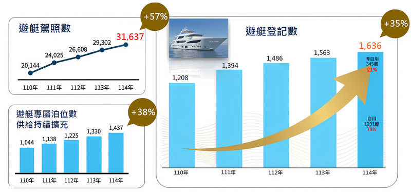 為打造藍色遊憩新經濟願景，航港局積極推展遊艇活動若以114年與110年數據比較，經統計，遊艇駕照數提升57%，遊艇專屬泊位數增加38%，遊艇登記數也成長35%。（航港局提供）中央社記者黃巧雯傳真　115年3月17日