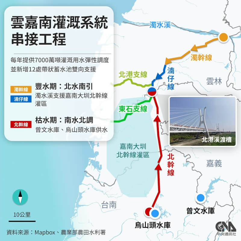 雲嘉南灌溉系統串接工程日前通水，農水署表示，其工程連通濁水溪及曾文-烏山頭水庫，每年可提供約7000萬噸灌溉用水的彈性調度。（中央社製圖）