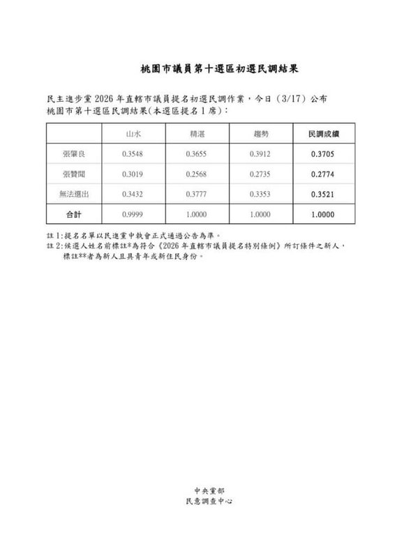 民進黨桃園市議員提名，中央黨部17日公布龍潭區電話民調結果，龍潭區2搶1，正國會支持的新人張贊聞落選。（民進黨桃園市黨部提供）中央社記者葉臻傳真　115年3月17日