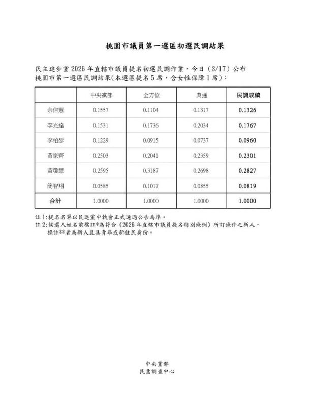 民進黨桃園市議員提名，中央黨部17日公布桃園區電話民調結果，桃園區6搶5，落選的簡智翔為前時代力量議員。（民進黨桃園市黨部提供）中央社記者葉臻傳真　115年3月17日