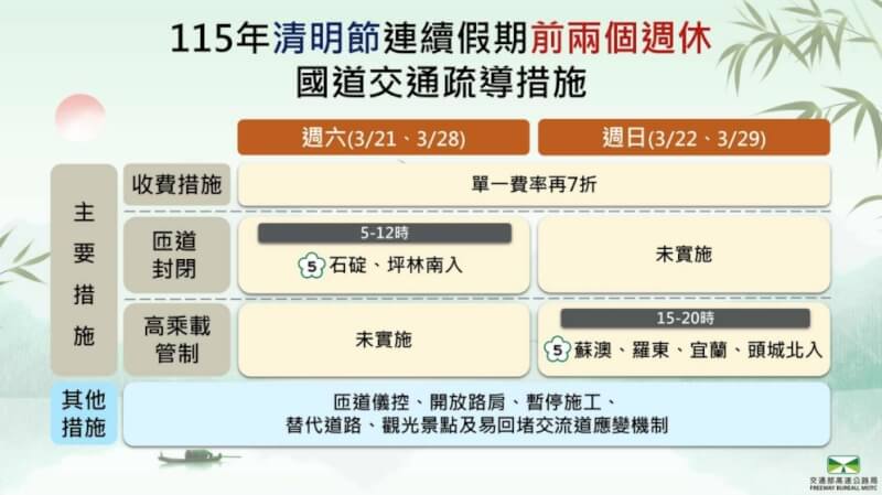 （圖取自高公局網頁freeway.gov.tw）