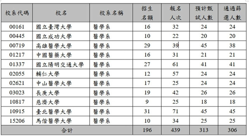 大學甄選入學委員會公告115學年大學繁星推薦第8類學群第1階段篩選結果，11校醫學系提供196個名額，439人報名，306人通過篩選。（甄選會提供）中央社記者許秩維傳真　115年3月18日