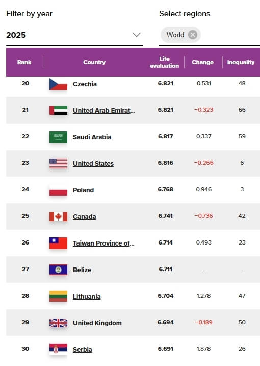 台灣幸福指數以6.714分排名第26名，比去年進步1名。（圖取自data.worldhappiness.report）