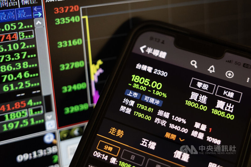 台股23日早盤最低32461.09點，下跌1082.79點，回測32000點大關，其中台積電早盤暫失1800元大關，最低1785元，下跌55元，跌幅2.99%，市值蒸發新台幣1.42兆元。中央社記者趙世勳攝　115年3月23日