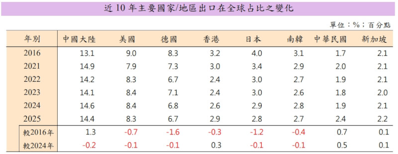 近10年主要國家及地區出口在全球占比變化。（圖取自財政部網頁mof.gov.tw）