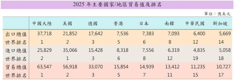 2025年主要國家及地區貿易值及排名。（圖取自財政部網頁mof.gov.tw）