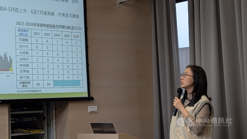 衛福部疾管署24日表示，國內115年至今已累計25例恙蟲病確診，高於114年同期，個案感染地以花東地區9例最多；提醒將進入國內恙蟲病通報旺季，清明掃墓務必提防恙蟲病及蛇咬。中央社記者曾以寧攝　115年3月24日