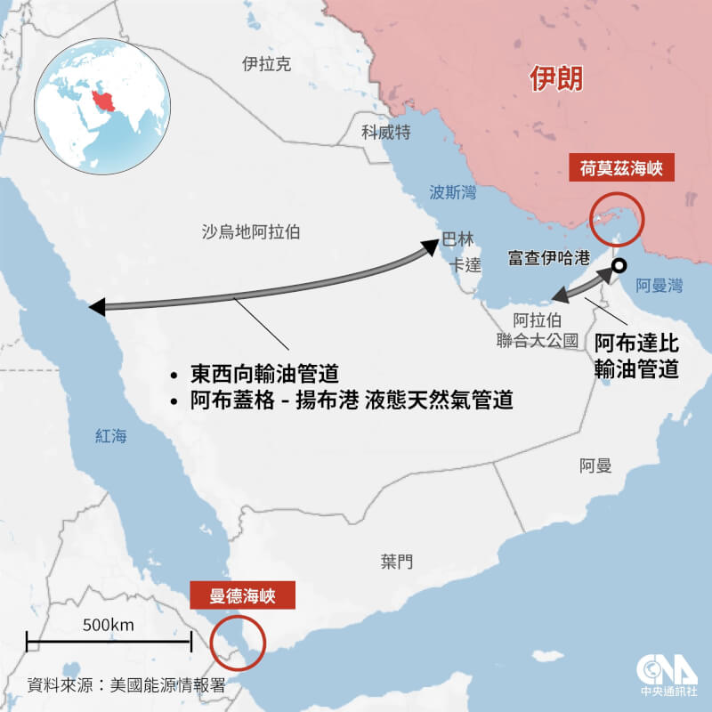 沙烏地阿拉伯有條連接阿布蓋格與揚布港的東西向輸油管，每日最多可輸送500萬桶原油；阿拉伯聯合大公國則有條阿布達比輸油管道，每日可運輸至少150萬桶原油。（中央社製圖）