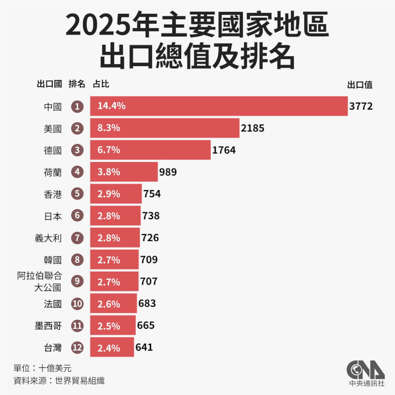 根據世界貿易組織最新公布統計，2025年台灣以出口總值6400億美元、占比2.4%排名全球第12。（中央社製圖）