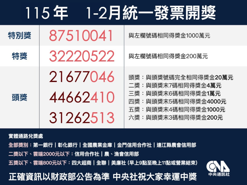 115年1、2月期統一發票千萬元特別獎獎號公布，特別獎號碼為87510041。（中央社製圖）