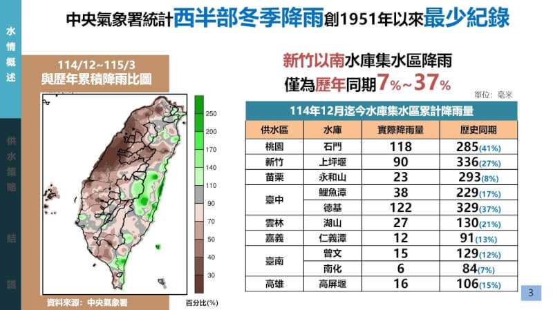 據中央氣象署統計，西半部冬季降雨創75年新低。經濟部26日表示，政府已透過前瞻基礎建設各項水資源工程與節水調度措施，目前以達成6月底前民生用水不用進入分區供水為目標。（經濟部提供）