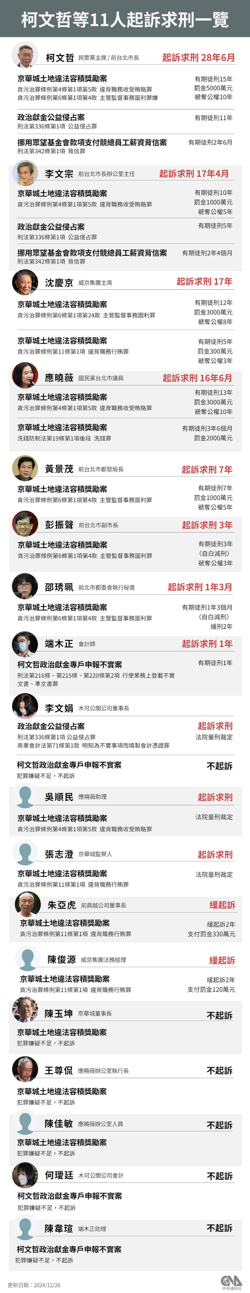 台北地檢署偵辦前台北市長柯文哲涉京華城容積率案及政治獻金案，起訴柯文哲、威京集團主席沈慶京、國民黨北市議員應曉薇、前台北市副市長彭振聲、前台北市長辦公室主任李文宗等11人。中央社製圖 113年12月26日