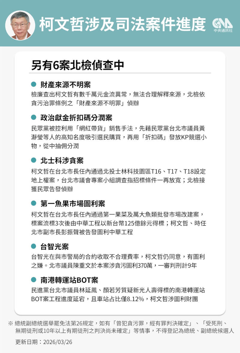 前台北市長柯文哲涉財產來源不明罪及北士科、魚果市場、台智光等案，台北地檢署偵辦中。（中央社製圖）