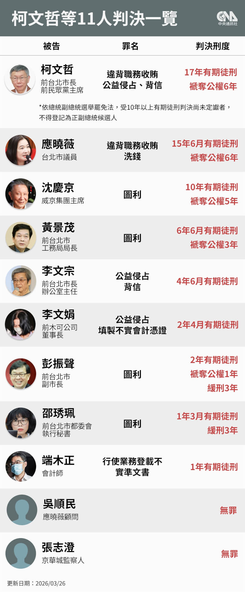 北院審理京華城案、政治獻金案，26日做出一審判決，前民眾黨主席柯文哲17年徒刑、威京集團主席沈慶京判刑10年、國民黨台北市議員應曉薇判刑15年6月。（中央社製圖）