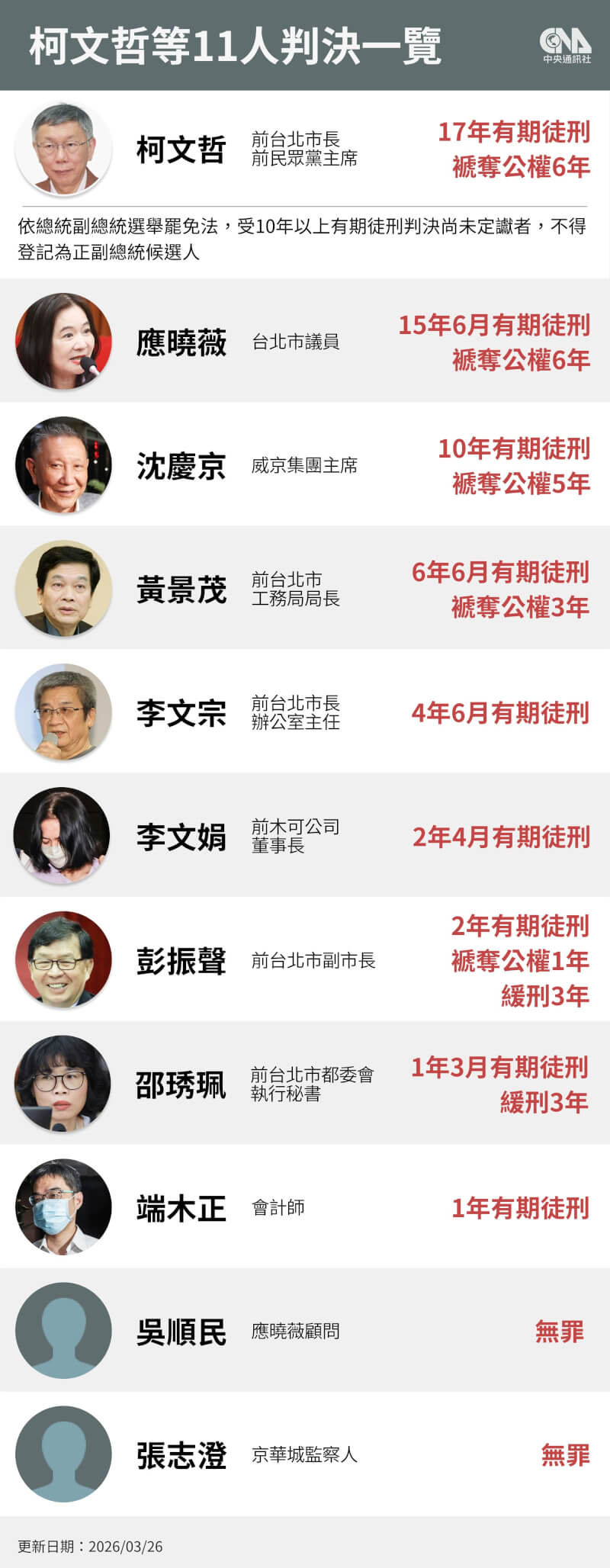 北院審理京華城案、政治獻金案，26日做出一審判決，前民眾黨主席柯文哲17年徒刑、威京集團主席沈慶京判刑10年、國民黨台北市議員應曉薇判刑15年6月。（中央社製圖）