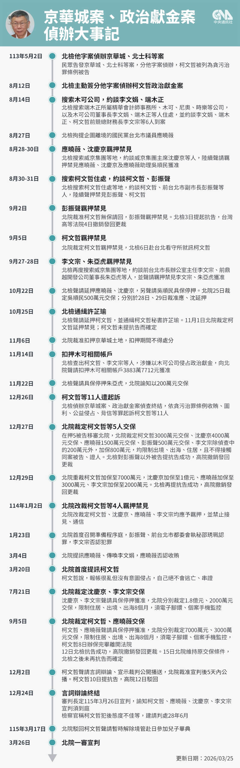 台北地檢署偵辦京華城案、柯文哲政治獻金案，依貪污治罪條例違背職務收賄、圖利、公益侵占等罪起訴前台北市長柯文哲，求刑總計28年6月。一審26日宣判。中央社製圖 115年3月26日