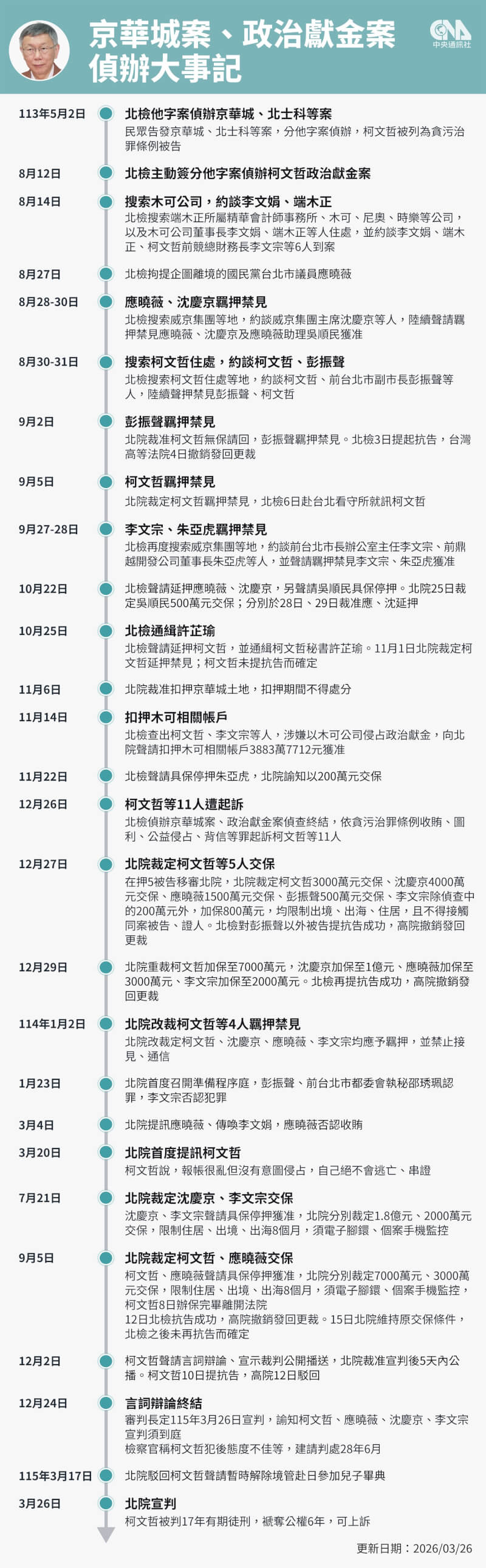 柯文哲涉京華城案、政治獻金案偵辦大事記。(中央社製圖)
