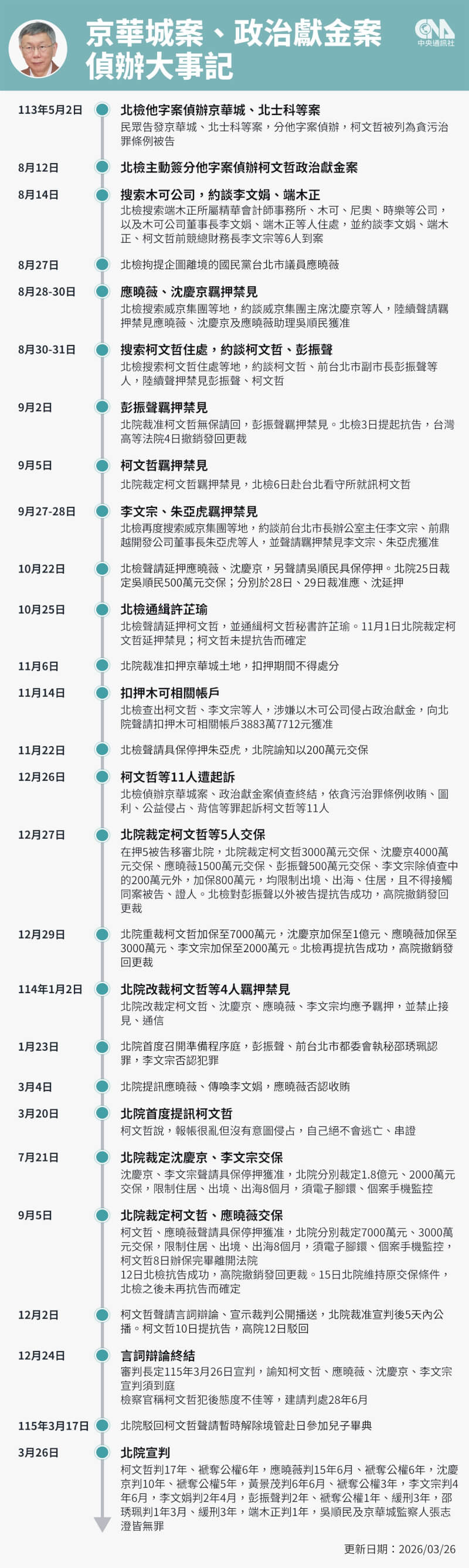 柯文哲涉京華城案、政治獻金案偵辦大事記。（中央社製圖）