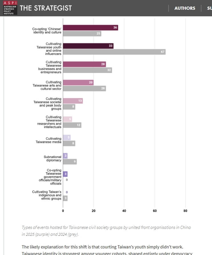 「台灣海峽狀態研究計劃」針對2025年中國對台灣統戰活動所蒐集數據，指2025年的統戰活動以宣示台灣人的「中國人身分認同和文化」為大宗。（圖取自澳洲戰略政策研究所網頁aspistrategist.org.au）