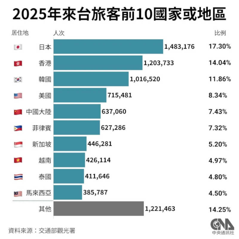 2025年來台旅客約857.4萬人次，其中來自日本、香港與韓國的人次均破百萬。（中央社製圖）