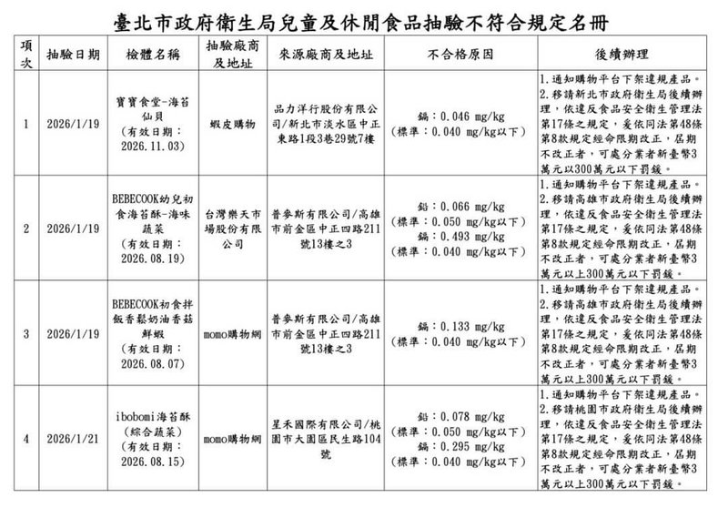 台北市衛生局表示，近期抽驗兒童食用休閒食品50件，其中實體通路抽驗40件都合格，網購平台抽驗10件有4件重金屬超標不合格，請家長盤點家中產品。（台北市衛生局提供）中央社記者楊淑閔傳真  115年3月30日