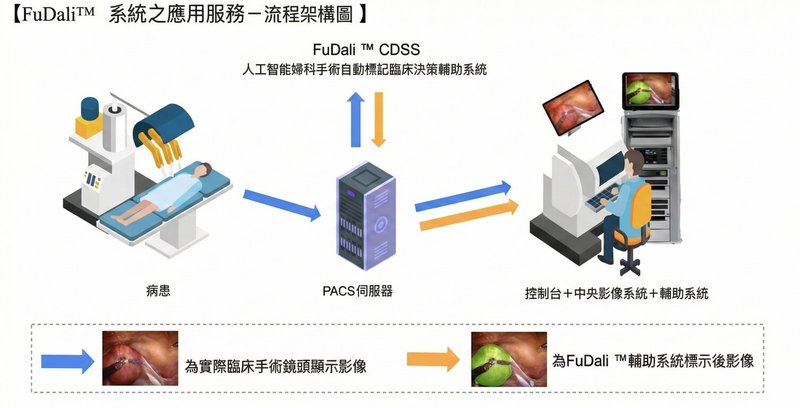 台灣科技大學團隊與三軍總醫院醫師合作，透過AI與即時影像辨識技術，打造AI婦科手術輔助系統，可協助醫師即時辨識器官與病灶。（台科大提供）中央社記者許秩維傳真　115年3月30日