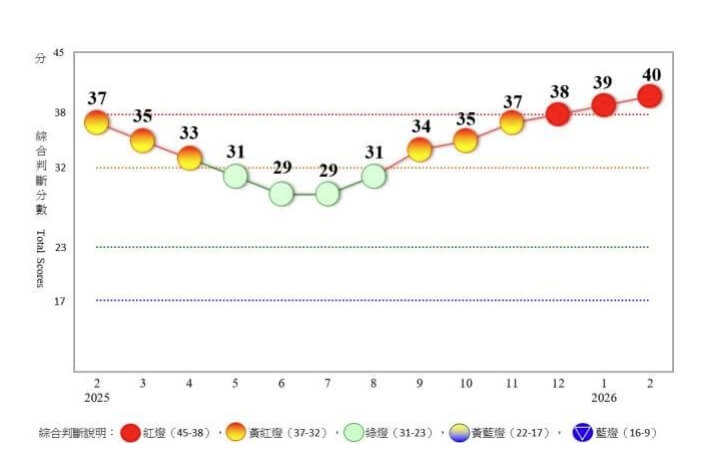 圖為近1年景氣對策信號走勢圖。（圖取自國發會網頁ndc.gov.tw）