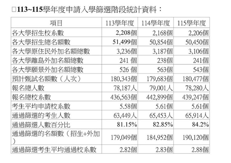 大學甄選入學委員會31日公告115學年度大學申請入學管道第1階段篩選結果，7萬8280人報名，6萬5914人通過第1階段篩選，通過篩選率84.2%。（甄選委員會提供）中央社記者許秩維傳真 115年3月31日
